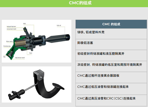 CMC的组成